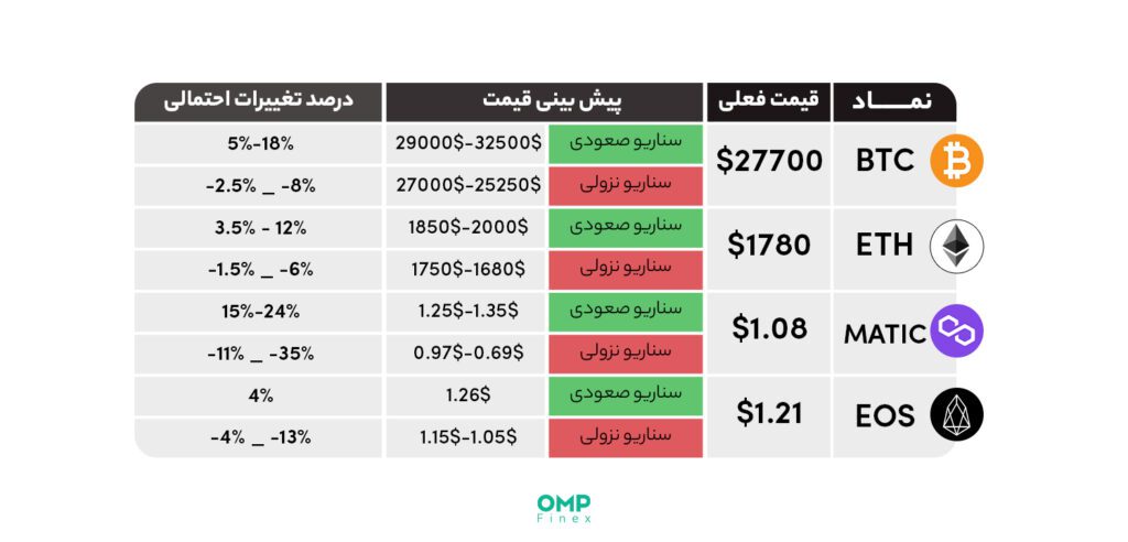 پیش بینی بازار ارزهای دیجیتال در هفته آینده – 14 فروردین