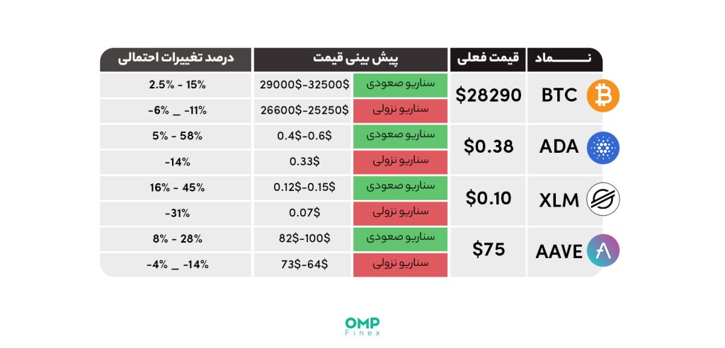 پیش بینی بازار ارزهای دیجیتال در هفته آینده – 21 فروردین و جدول قیمت