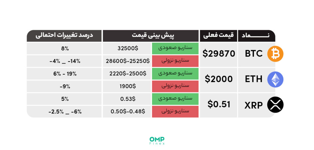 پیش بینی بازار ارزهای دیجیتال در هفته آینده – 28 فروردین