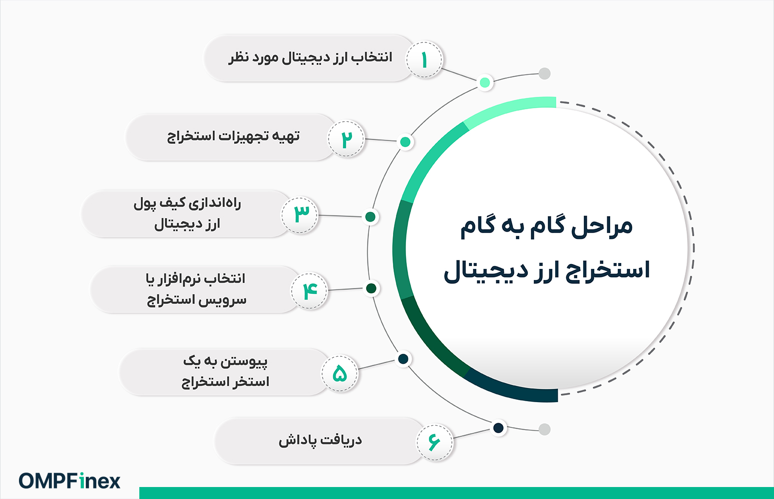 مراحل استخراج ارز دیجیتال