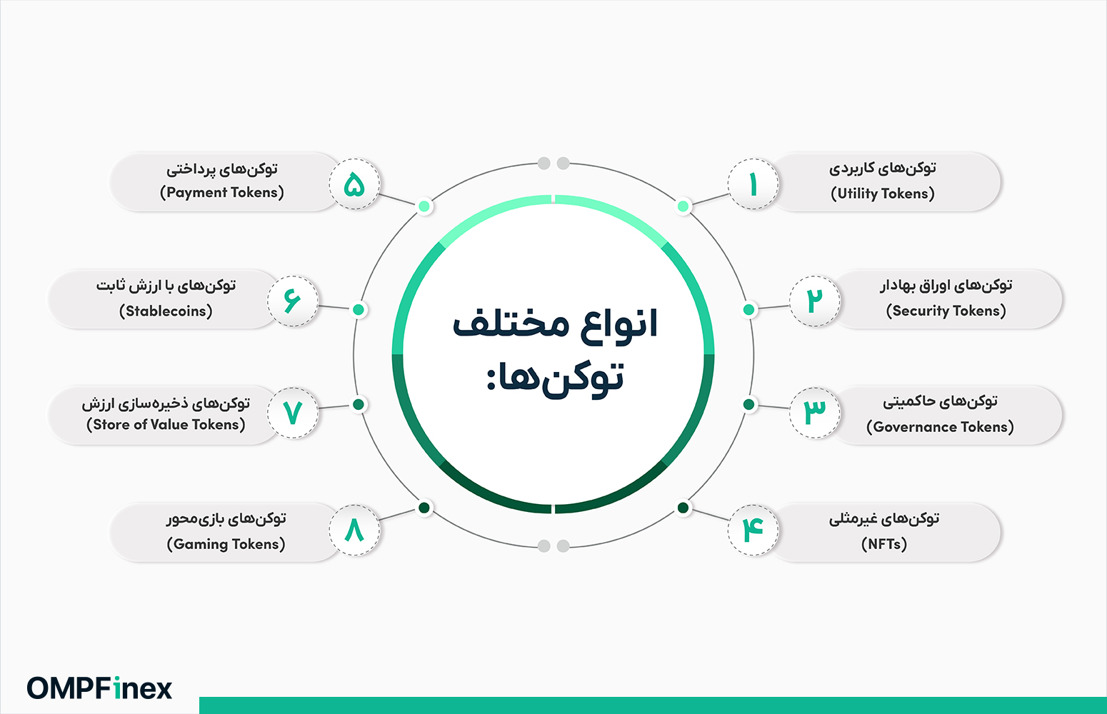 انواع توکن چیست