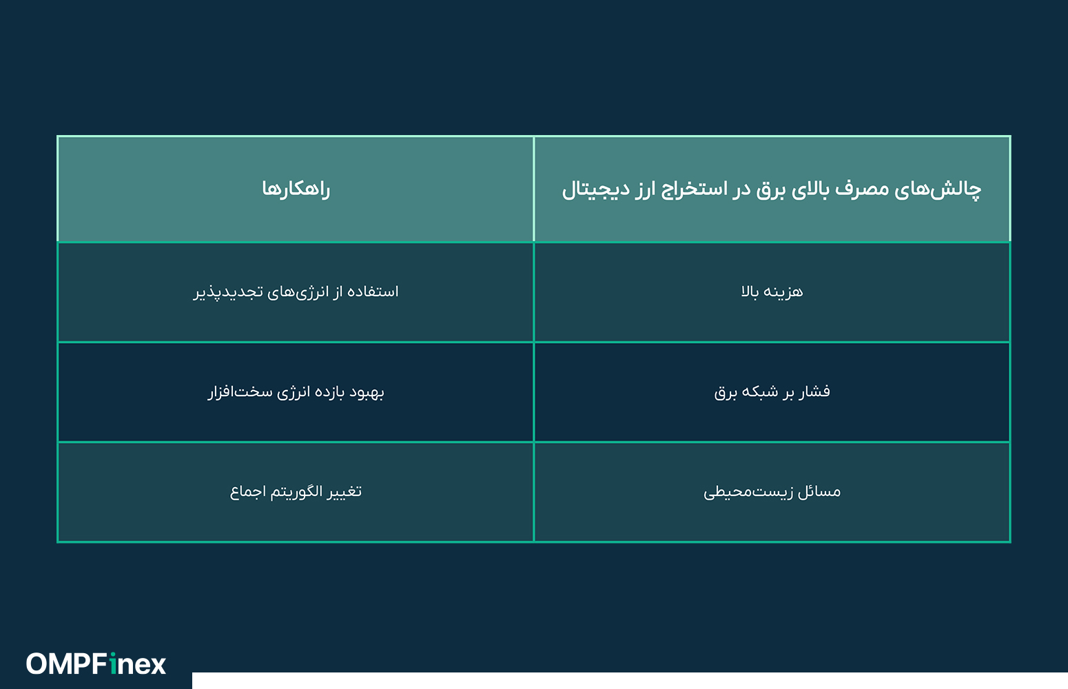 چالش برق استخراج ارز دیجیتال