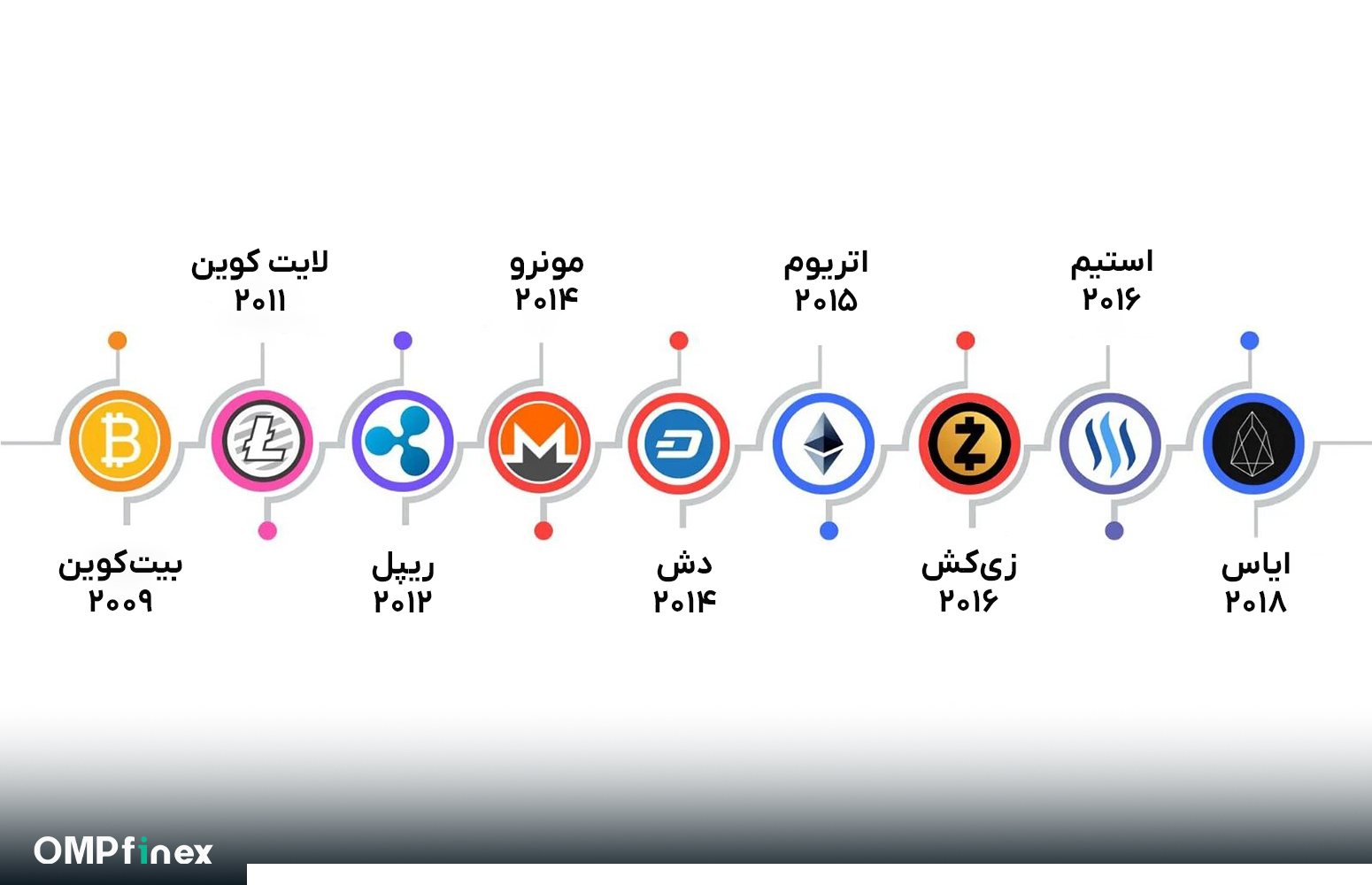 تاریخچه پیدایش آلت کوین ها