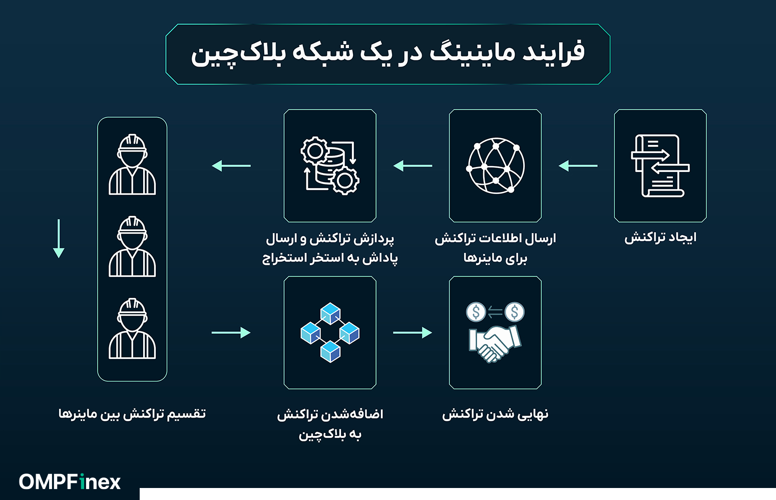فرایند استخراج ارز دیجیتال چیست