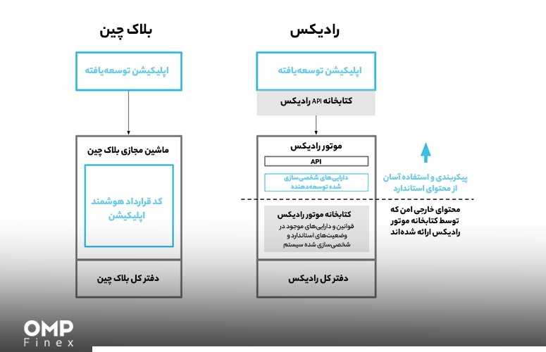 رادیکس و بلاک چین