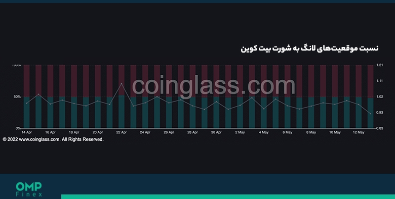 پوزیشنهای لانگ به شورت بیت کوین