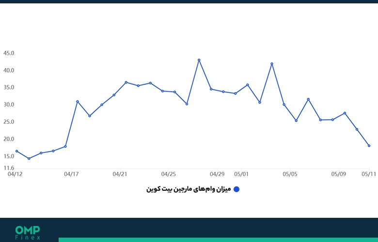 نمودار تکنیکالی بیت کوین