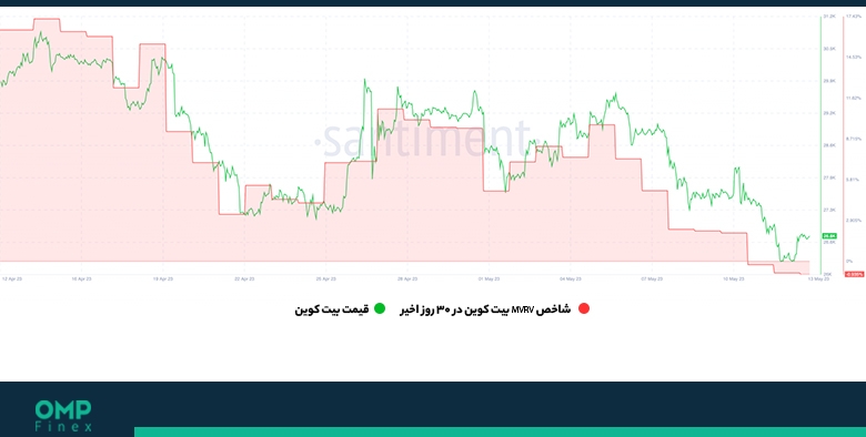شاخص MVRV بیت کوین