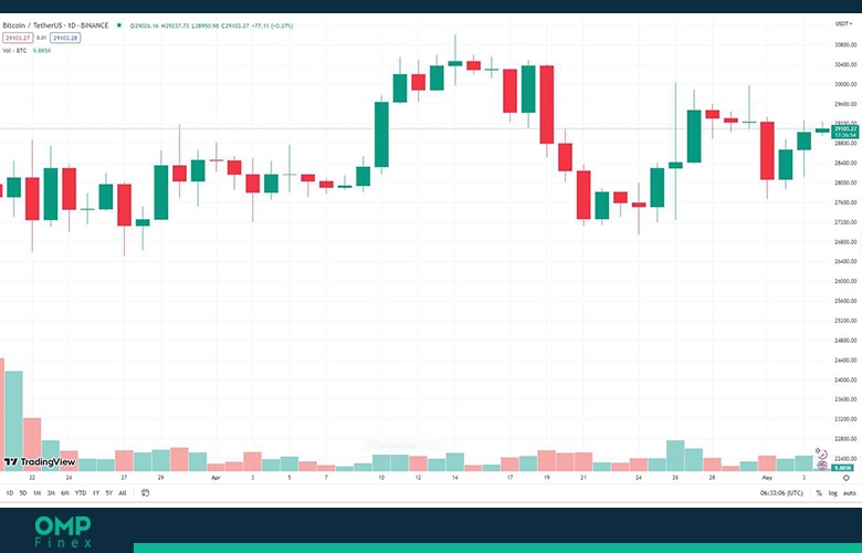 قیمت بیت کوین