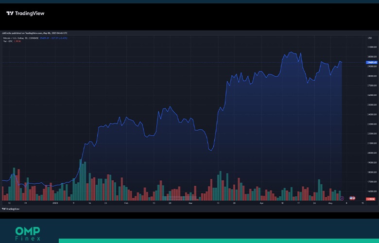 بازگشت قیمت بیت کوین