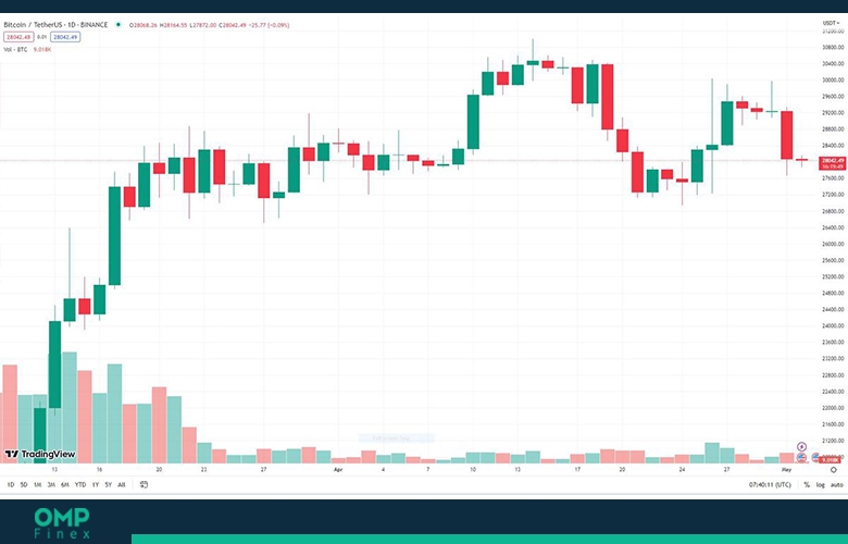 نمودار 1 روزه قیمت بیت کوین