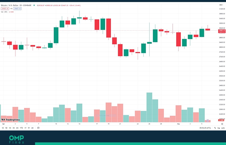 قیمت بیت کوین