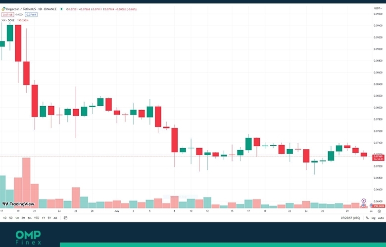 قیمت دوج کوین