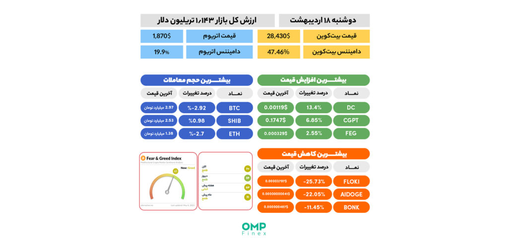 پیش بینی بازار ارزهای دیجیتال در هفته آینده – 18 اردیبهشت