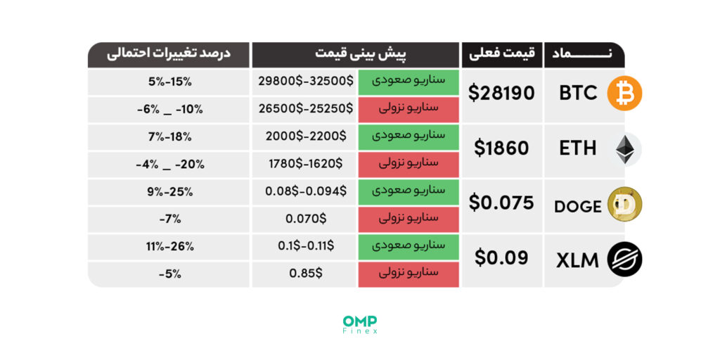 پیش بینی بازار ارزهای دیجیتال در هفته آینده – 18 اردیبهشت