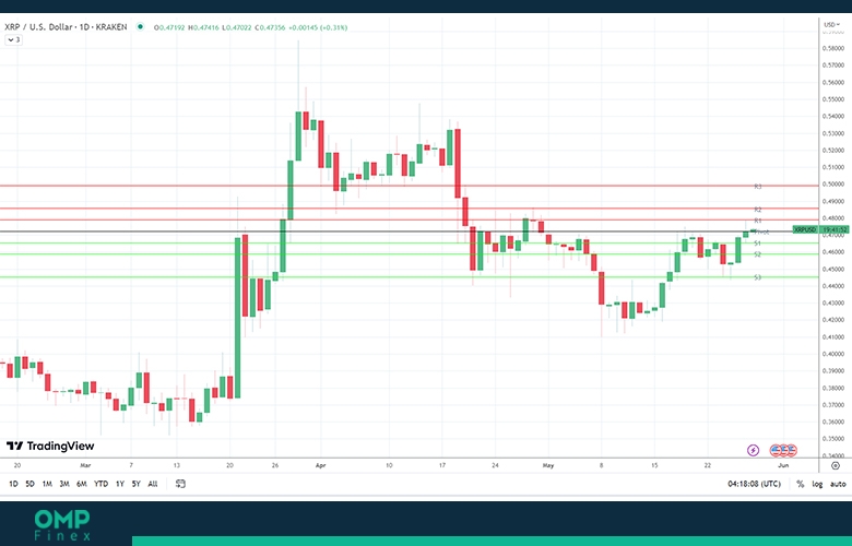 نمودار 1 روزه قیمت ریپل