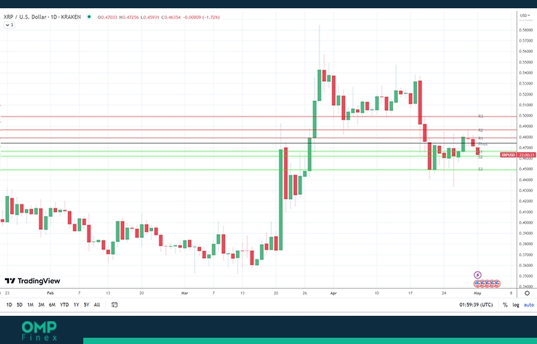 نمودار 1 روزه قیمت ریپل