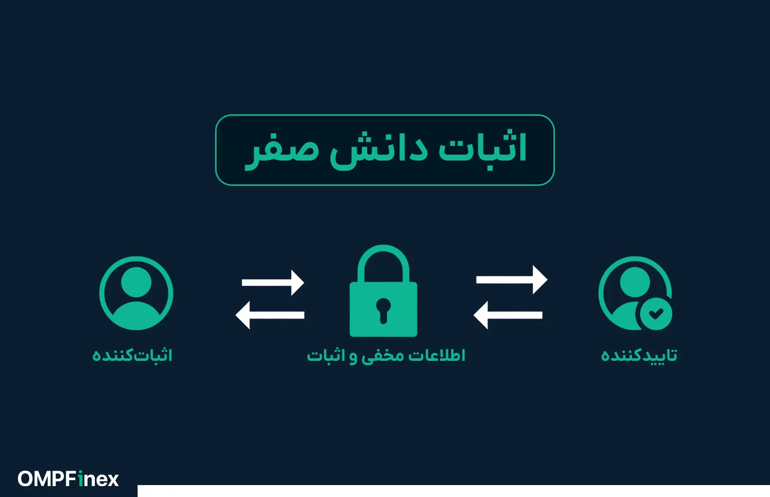 الگوریتم اثبات دانش صفر چگونه باید باشد؟