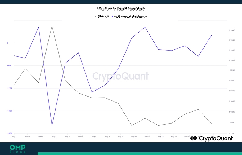 تحلیل آنچین اتریوم