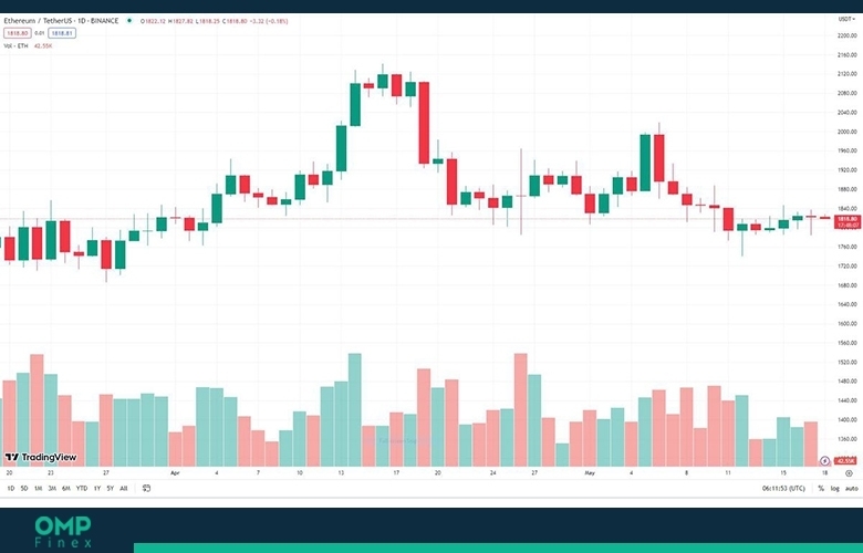 قیمت بیت کوین