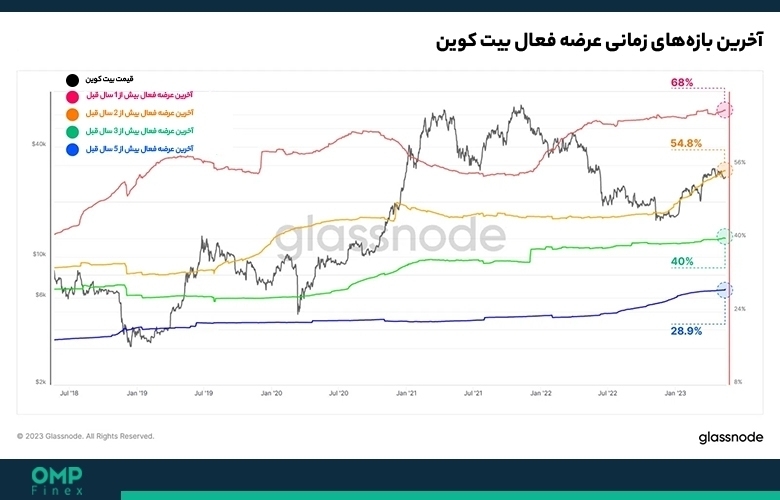 عرضه بیت کوین