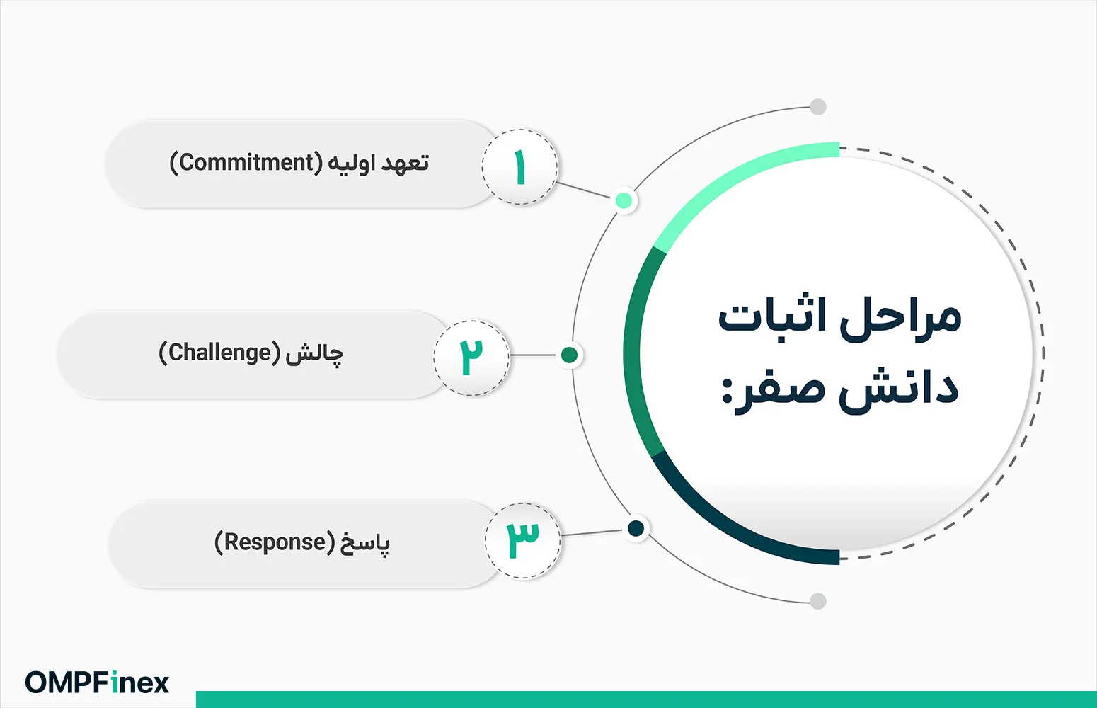 مراحل اثبات دانش صفر