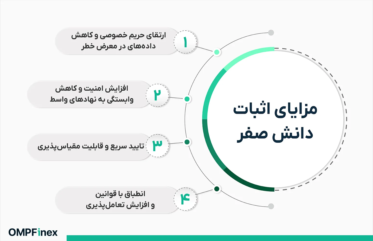 مزایای استفاده از فناوری اثبات دانش صفر