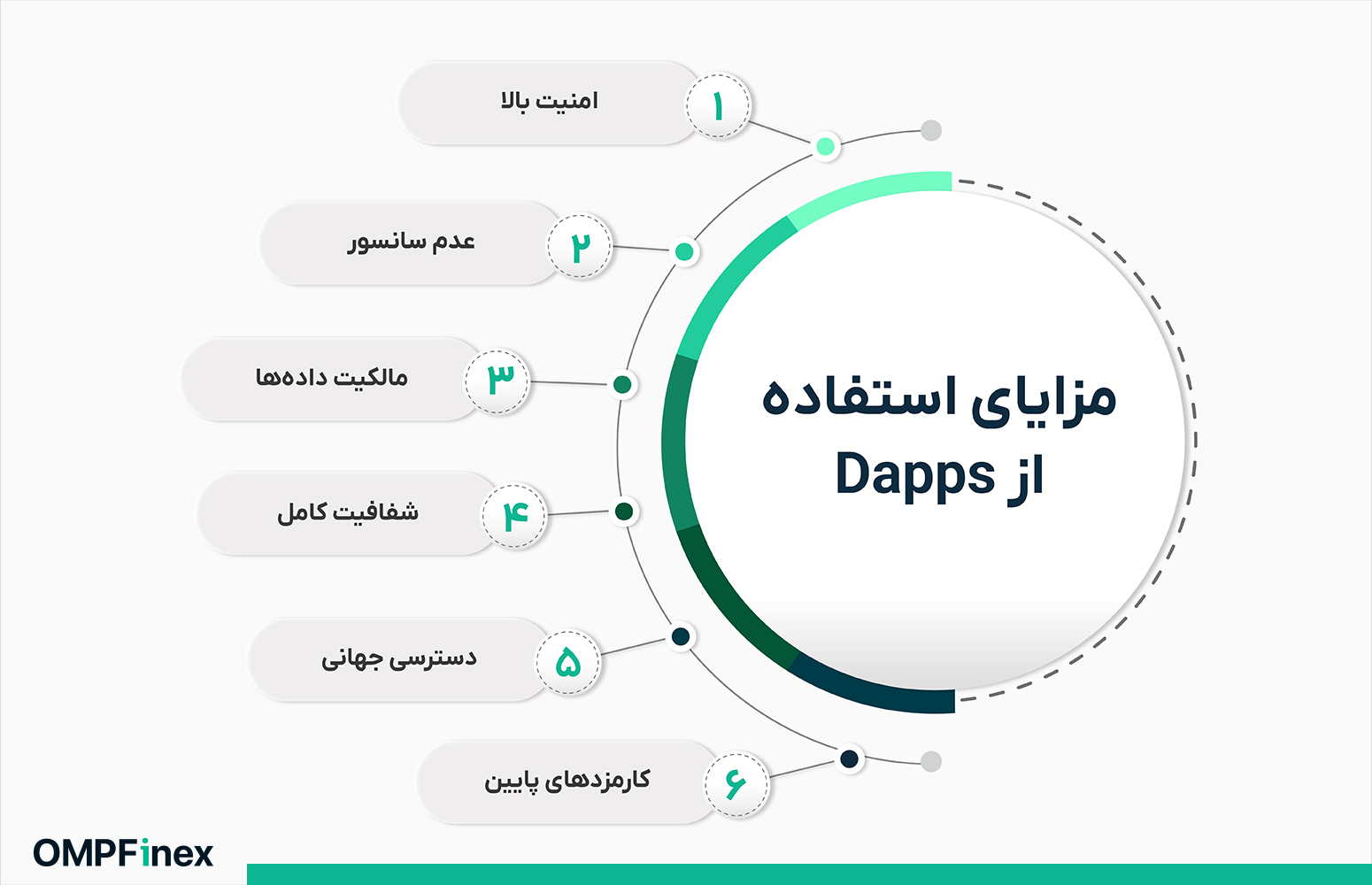 مزایای استفاده از DApp