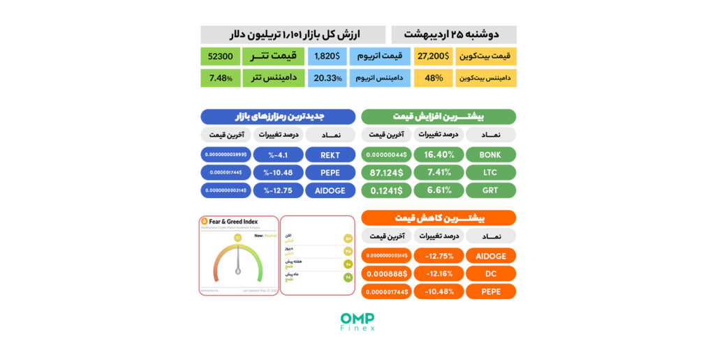 نیم نگاهی به بازار ارز دیجیتال در اولین روز معاملاتی هفته