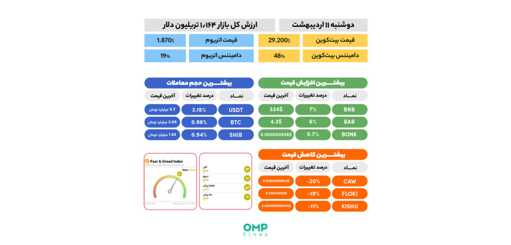 نیم نگاهی به بازار ارز دیجیتال در اولین روز معاملاتی هفته 