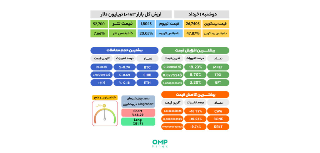 نیم نگاهی به بازار ارز دیجیتال در اولین روز معاملاتی هفته