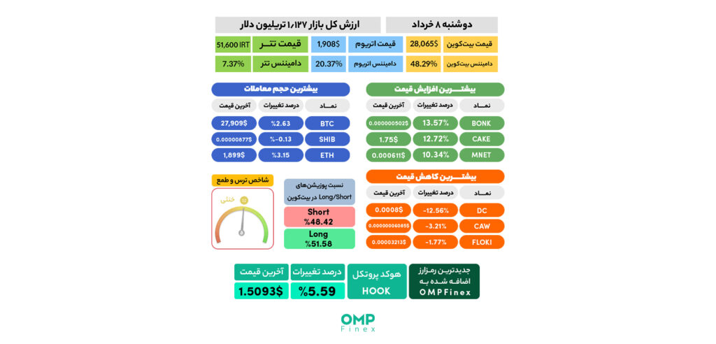 نیم نگاهی به بازار ارز دیجیتال در اولین روز معاملاتی هفته