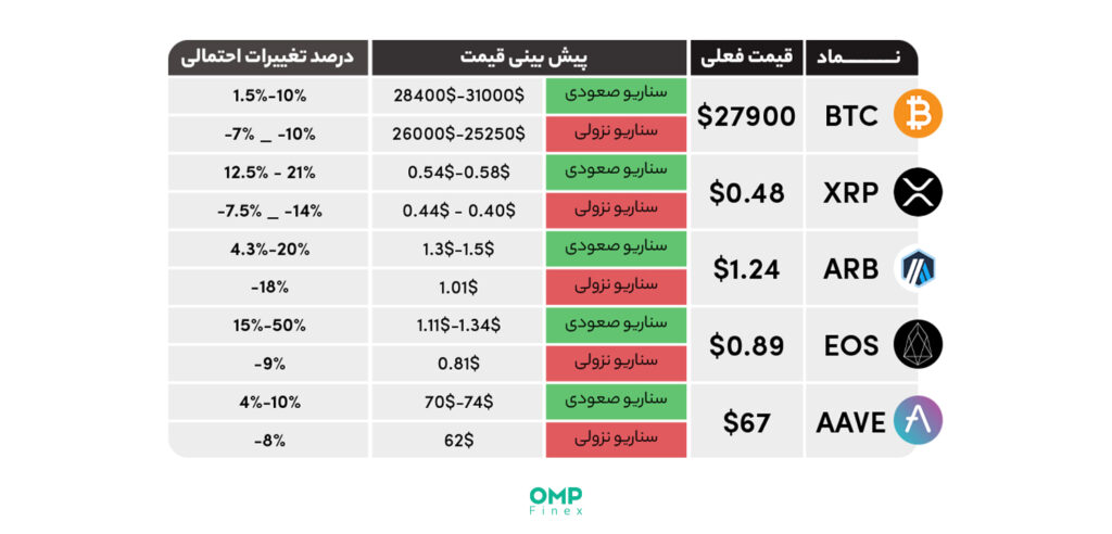 واچ لیست هفتگی و پیش‌بینی قیمت ارزهای دیجیتال