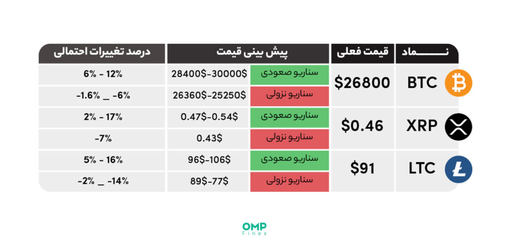 واچ لیست هفتگی و پیش‌بینی قیمت ارزهای دیجیتال