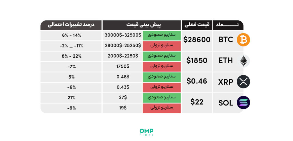 پیش بینی بازار ارزهای دیجیتال در هفته آینده – 11 اردیبهشت