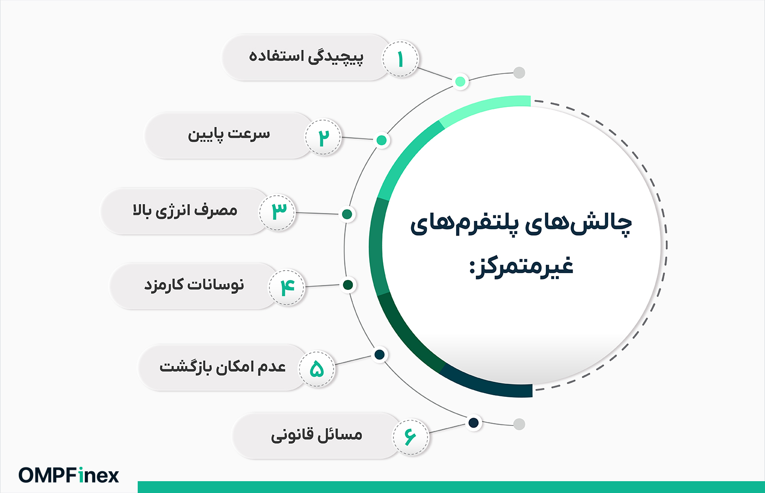 چالش ها و معایب استفاده از پلتفرم غیر متمرکز