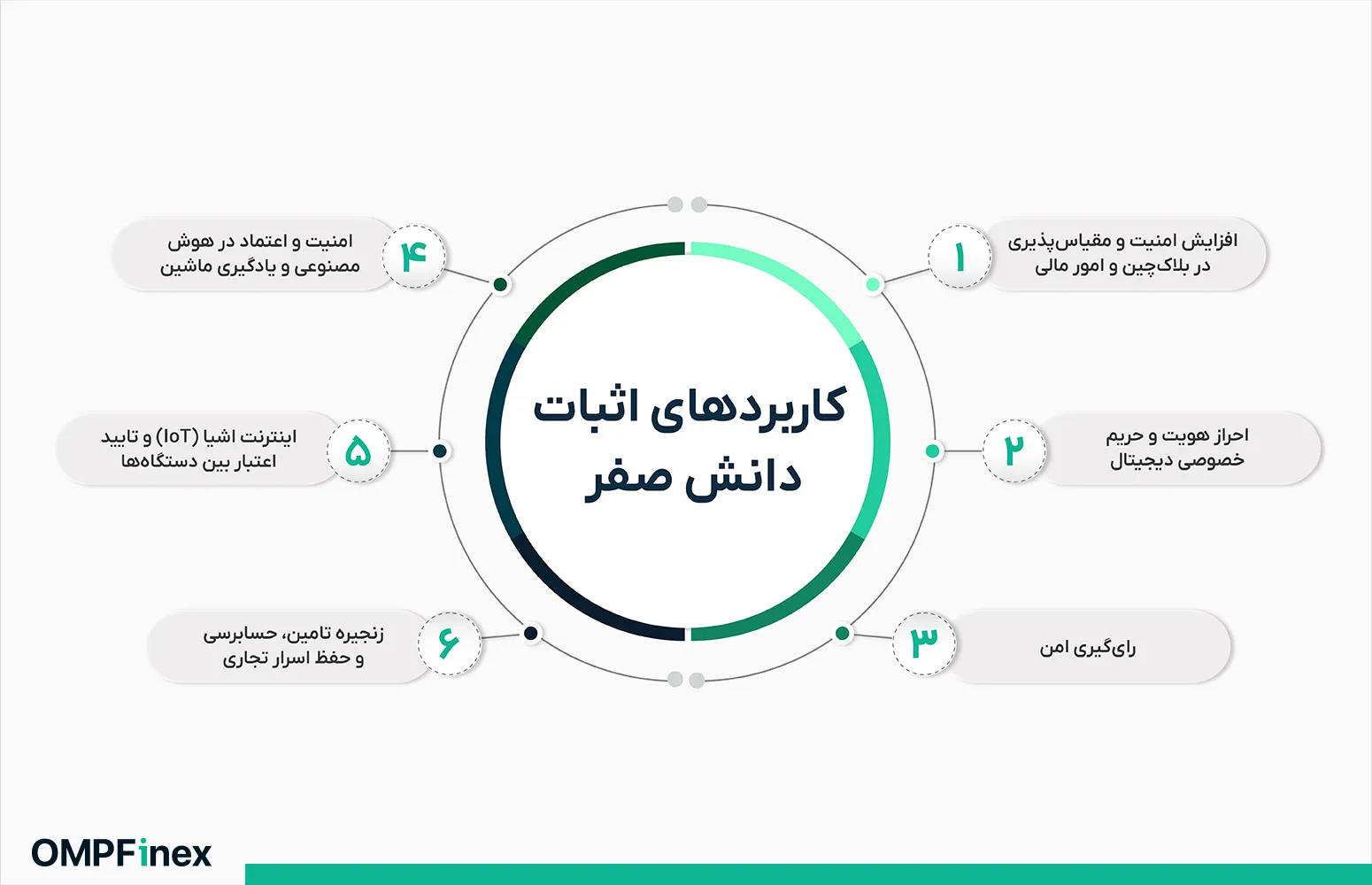 کاربردهای اثبات دانش صفر