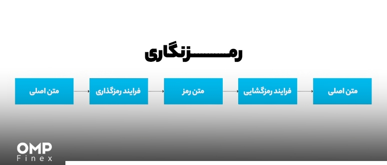 فرایند رمزنگاری چیست؟