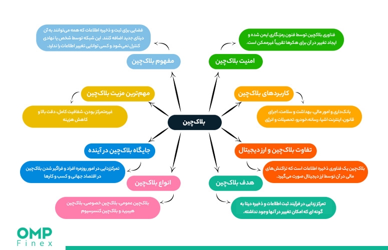 بلاک‌چین چیست و چه ارتباطی با ارز دیجیتال دارد؟