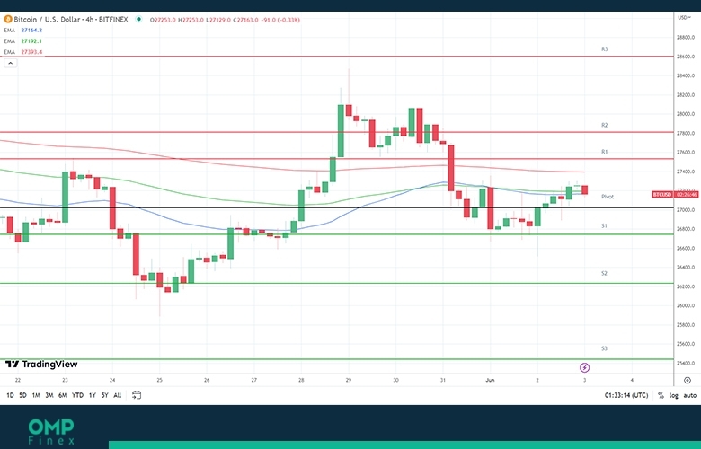 نمودار تکنیکال بیت کوین