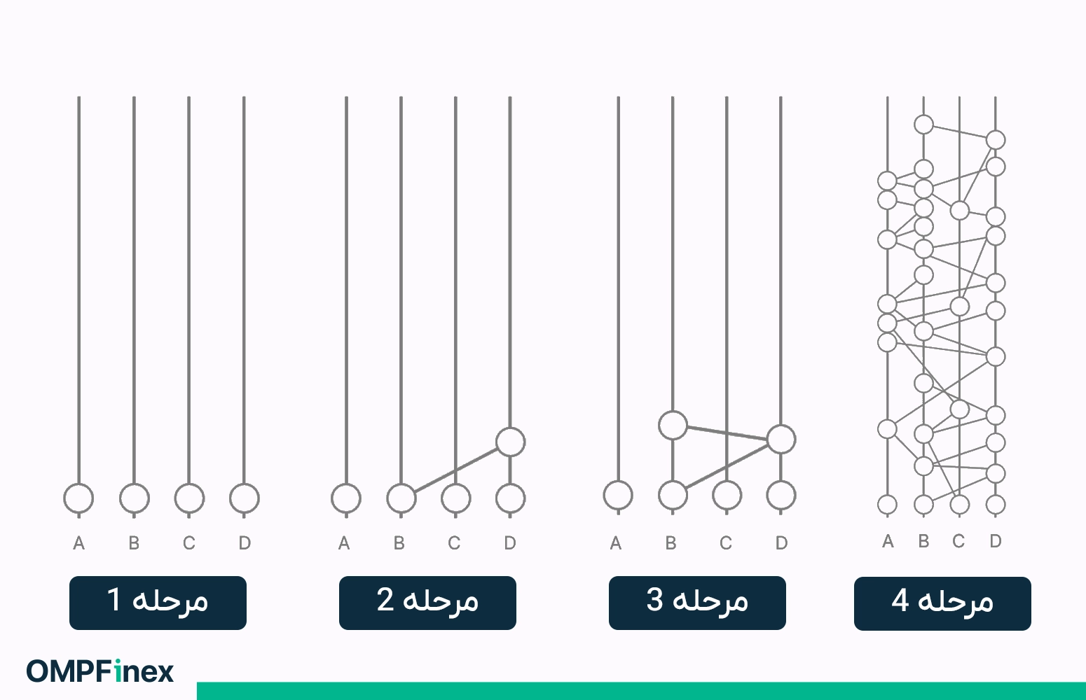 عملکرد مکانیزم اجماع هش گراف