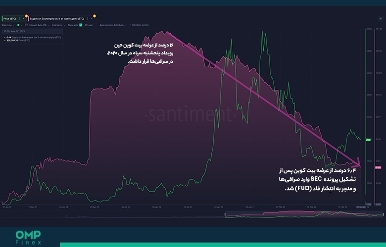 عرضه بیت کوین در صرافی ها