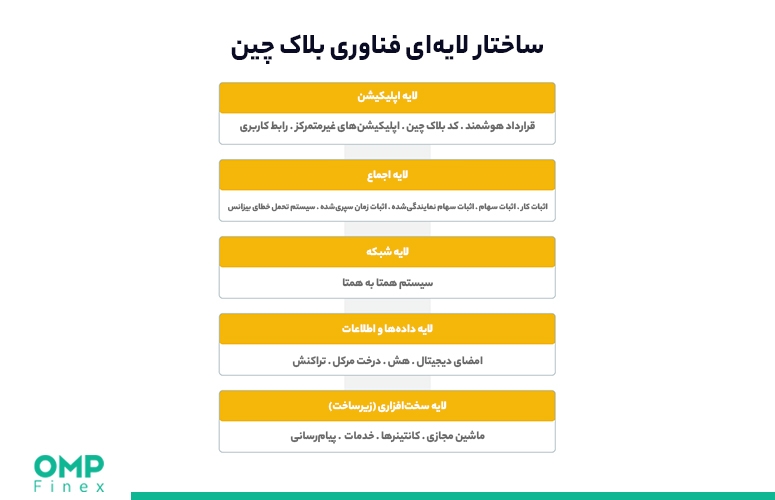 معماری لایه های بلاک چین چگونه است؟