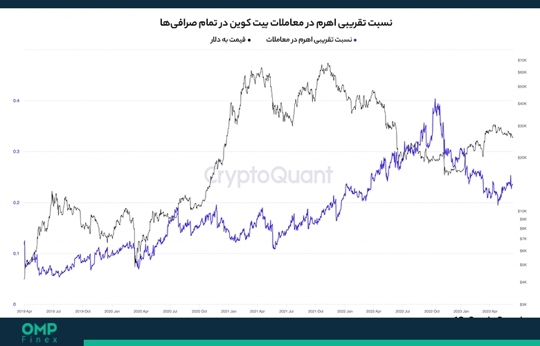 شاخص نسبت اهرمی ELR بیت کوین