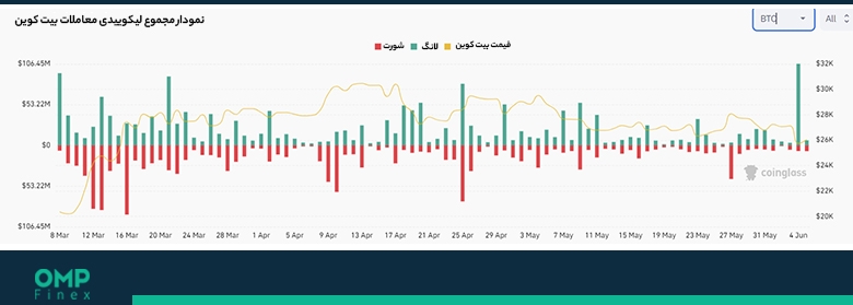 لیکویید معاملات بیت کوین