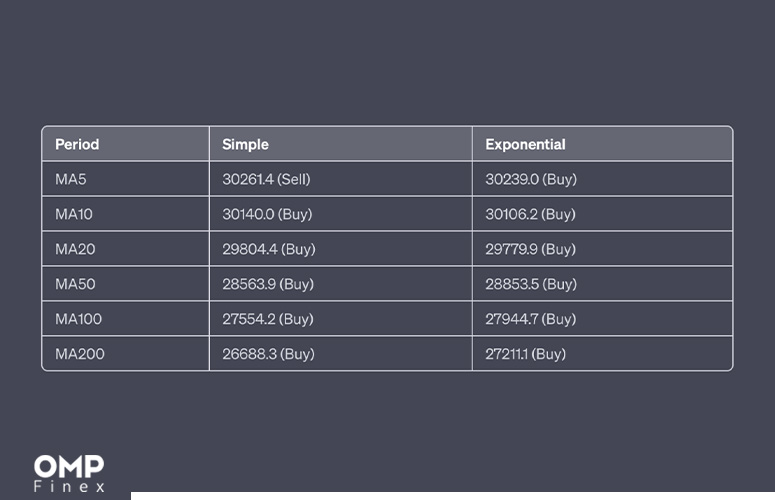 میانگین متحرک ساده و نمایی بیت کوین