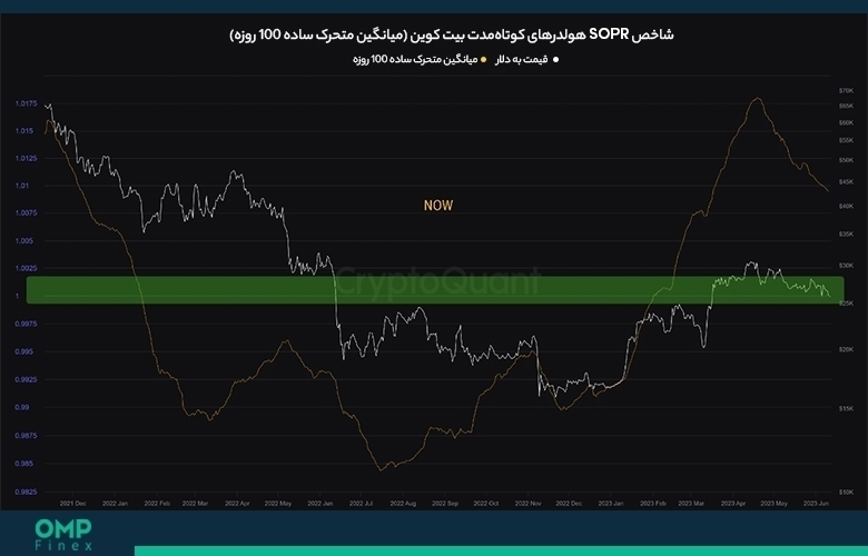 شاخص SOPR بیت کوین