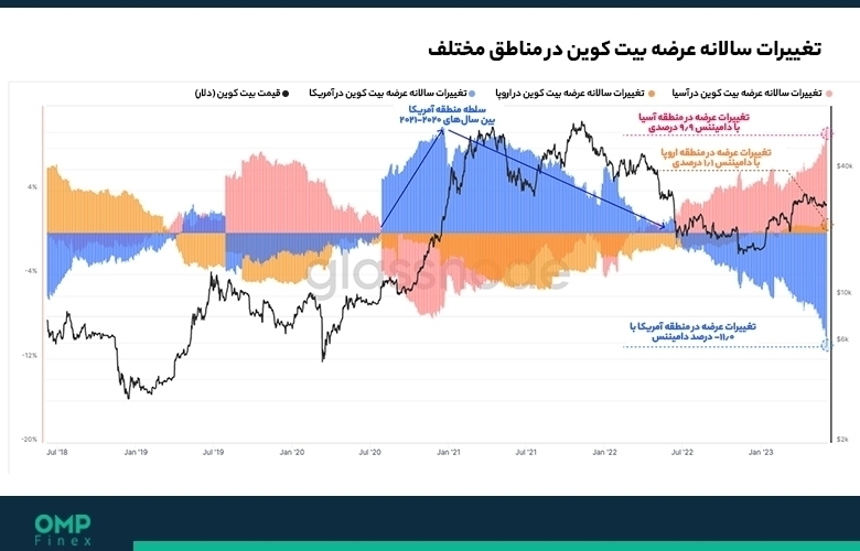 عرضه بیت کوین