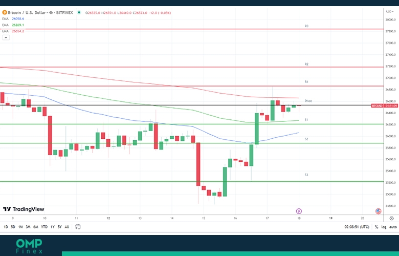 نمودار تکنیکال بیتکوین