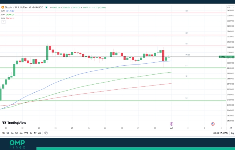 نمودار تکنیکال بیت کوین